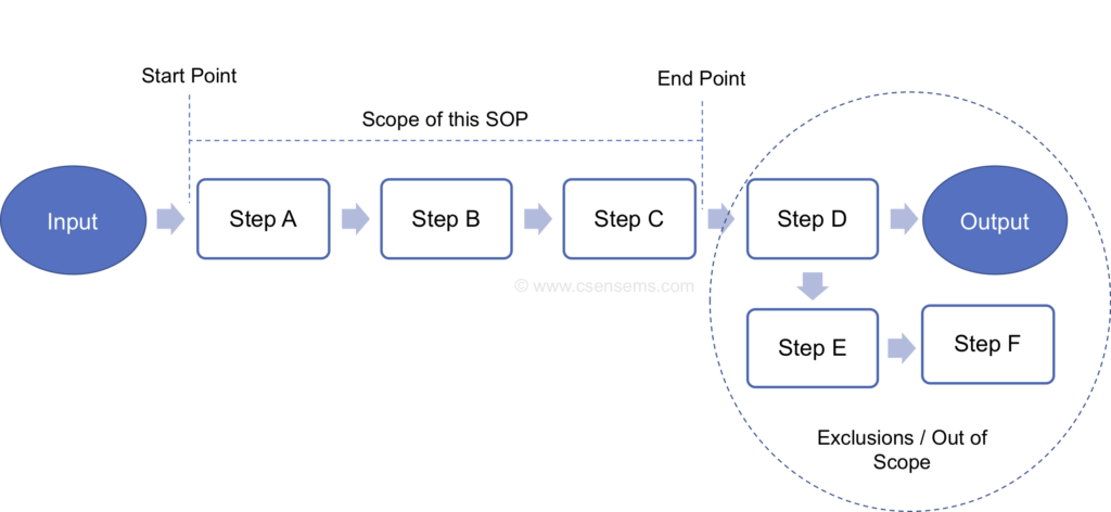 What is a Standard Operating Protocol (SOP)