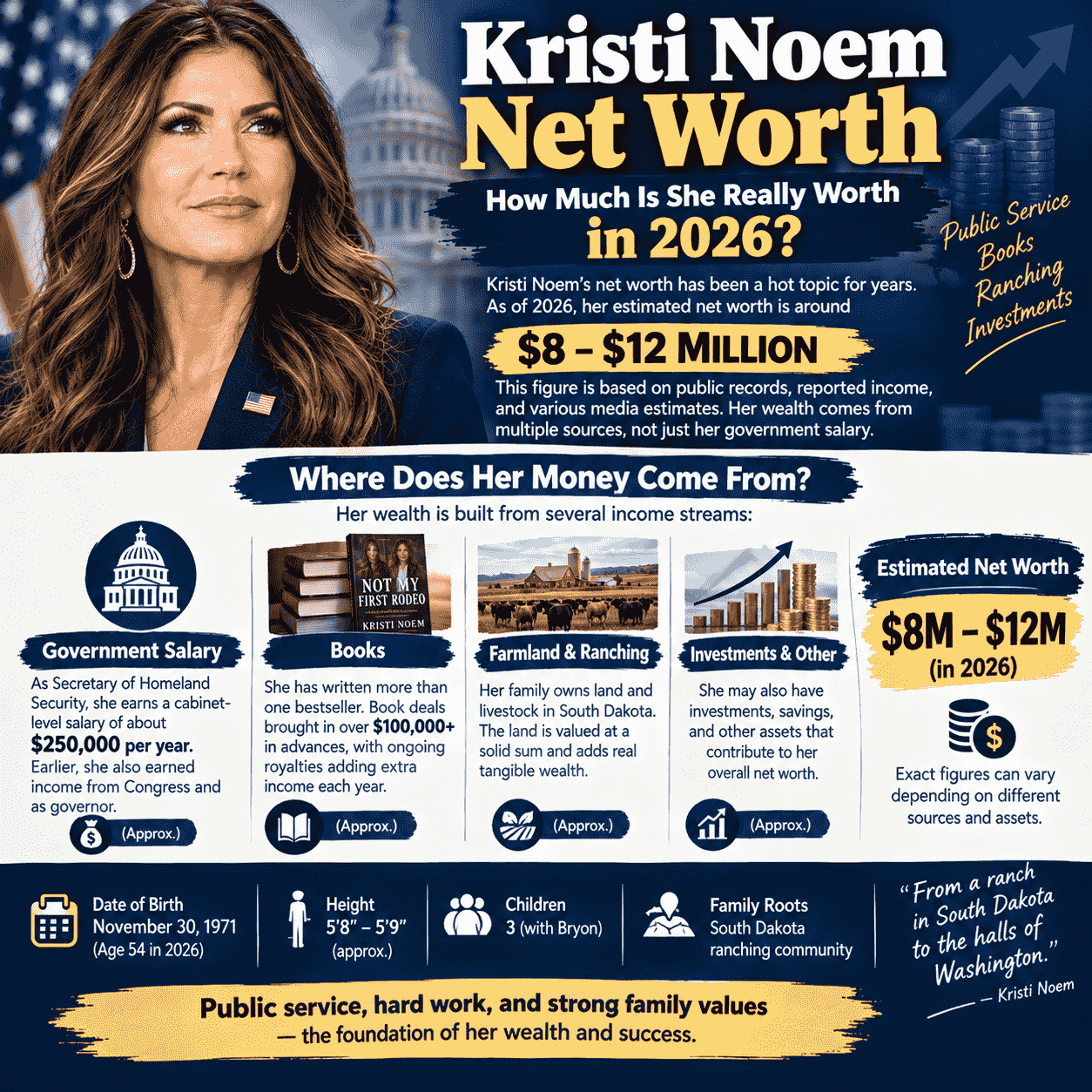 Kristi Noem Net Worth How Much Is She Really Worth in 2026